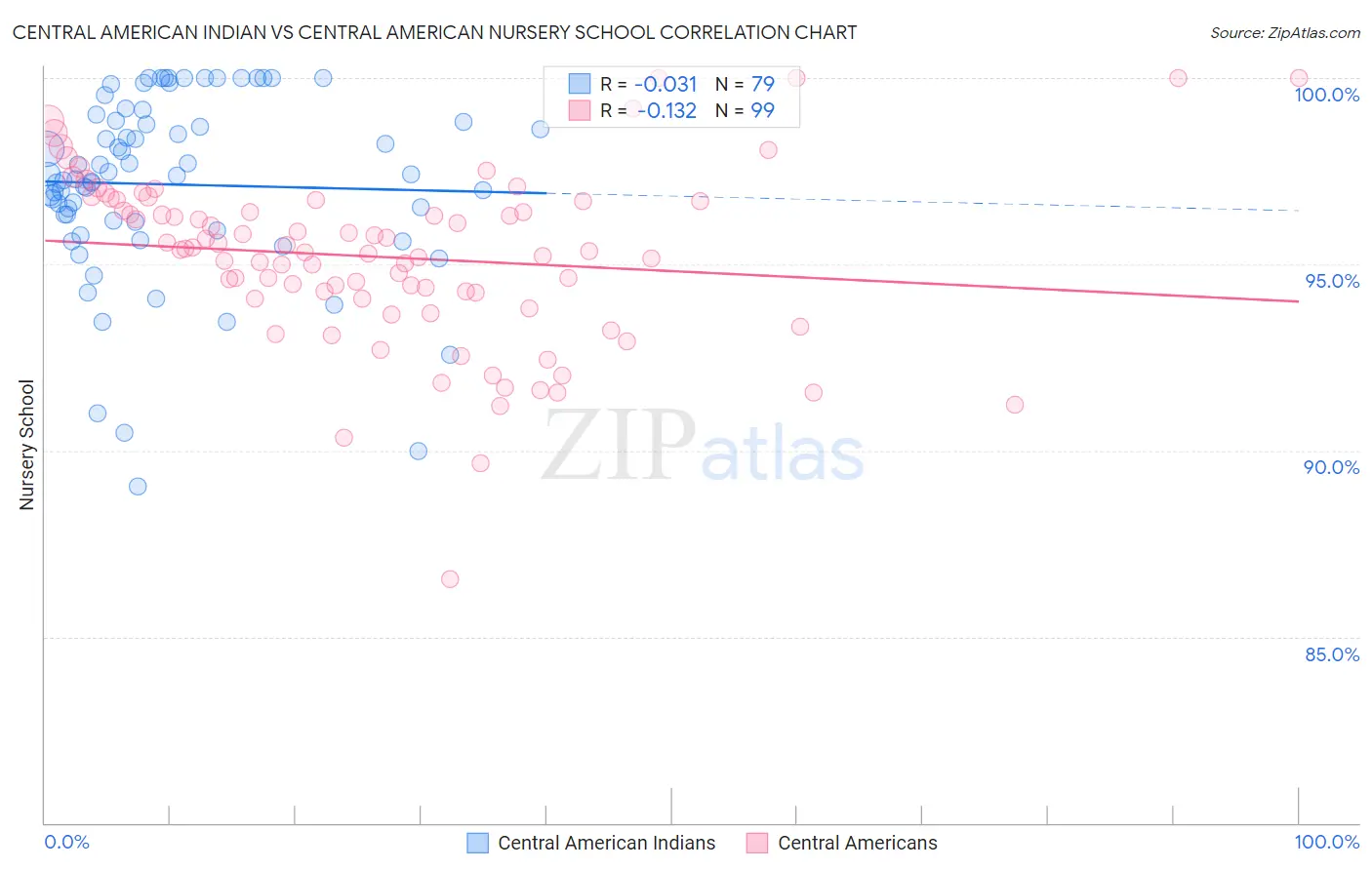 Central American Indian vs Central American Nursery School