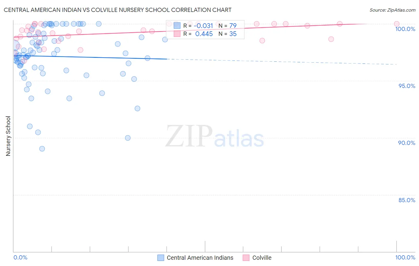 Central American Indian vs Colville Nursery School