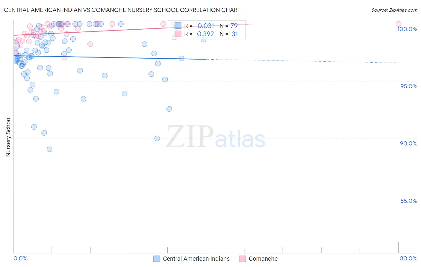 Central American Indian vs Comanche Nursery School