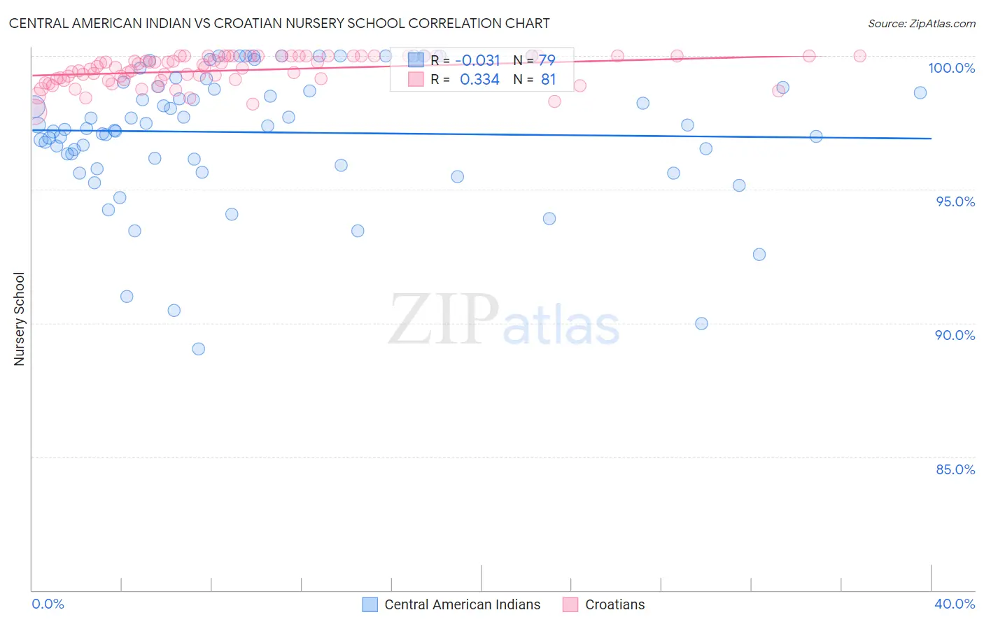 Central American Indian vs Croatian Nursery School