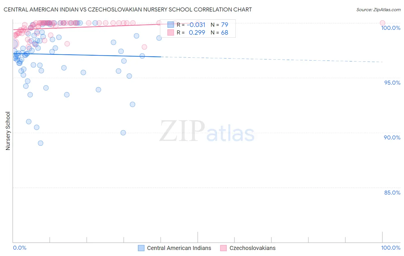 Central American Indian vs Czechoslovakian Nursery School