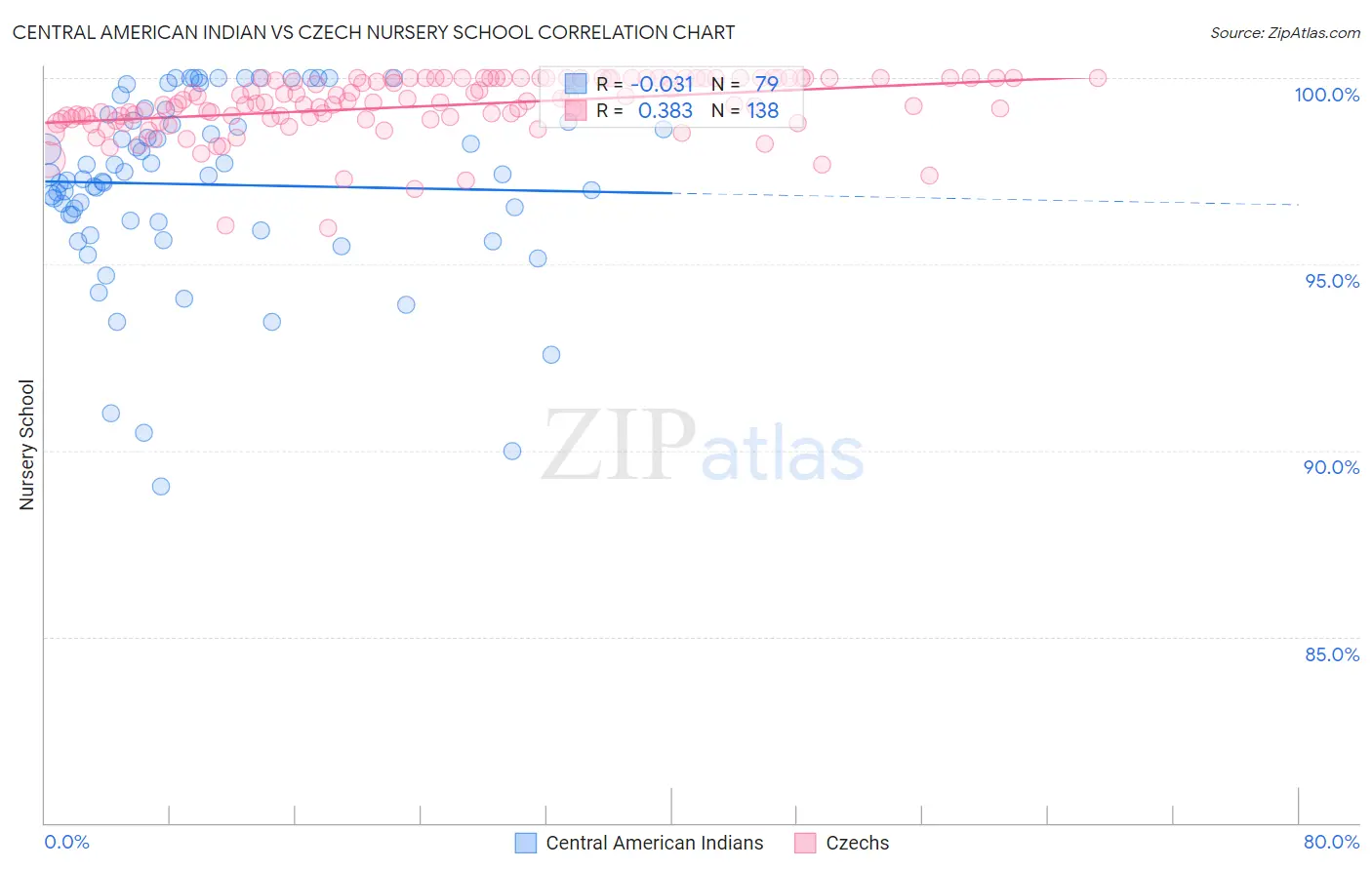 Central American Indian vs Czech Nursery School