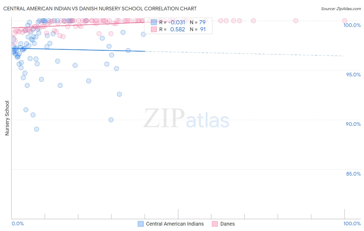 Central American Indian vs Danish Nursery School