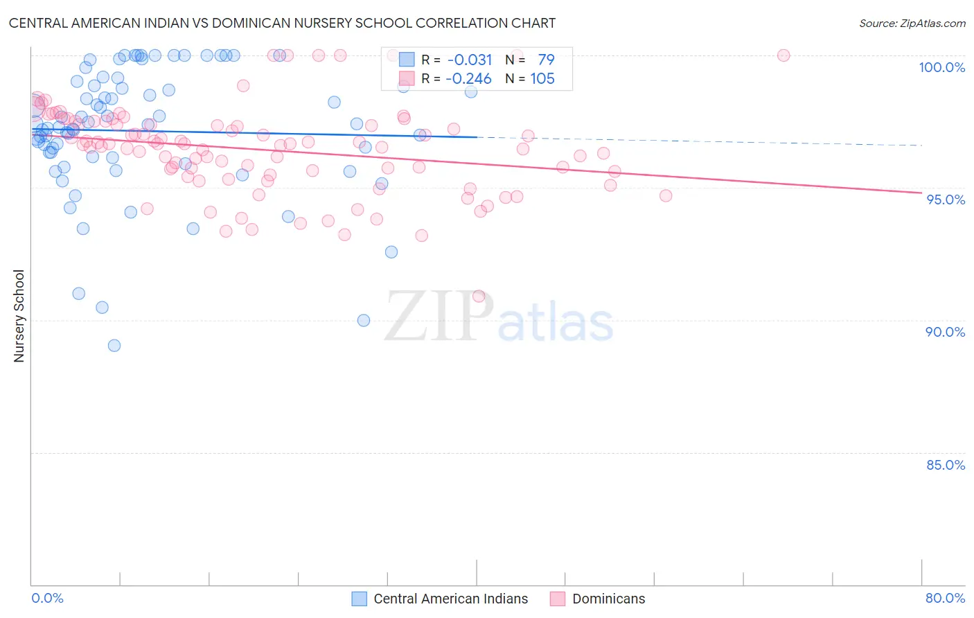 Central American Indian vs Dominican Nursery School