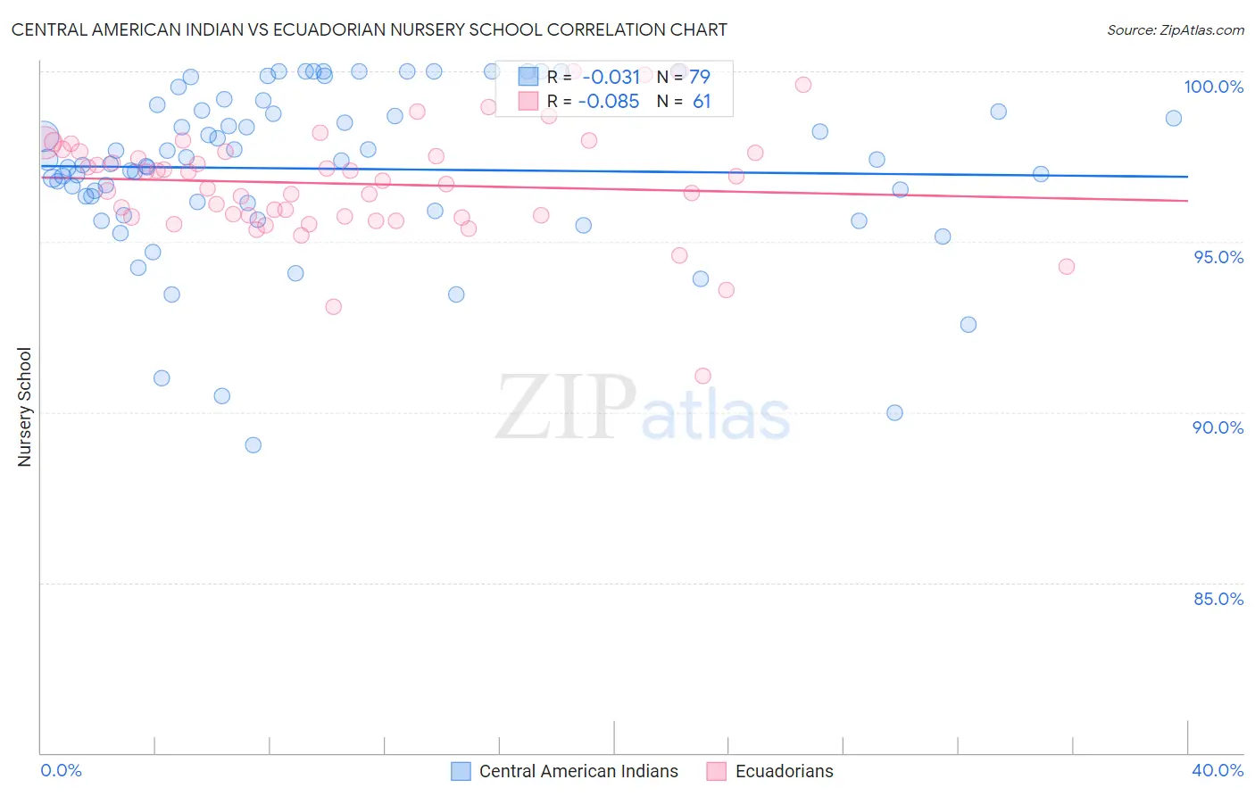 Central American Indian vs Ecuadorian Nursery School