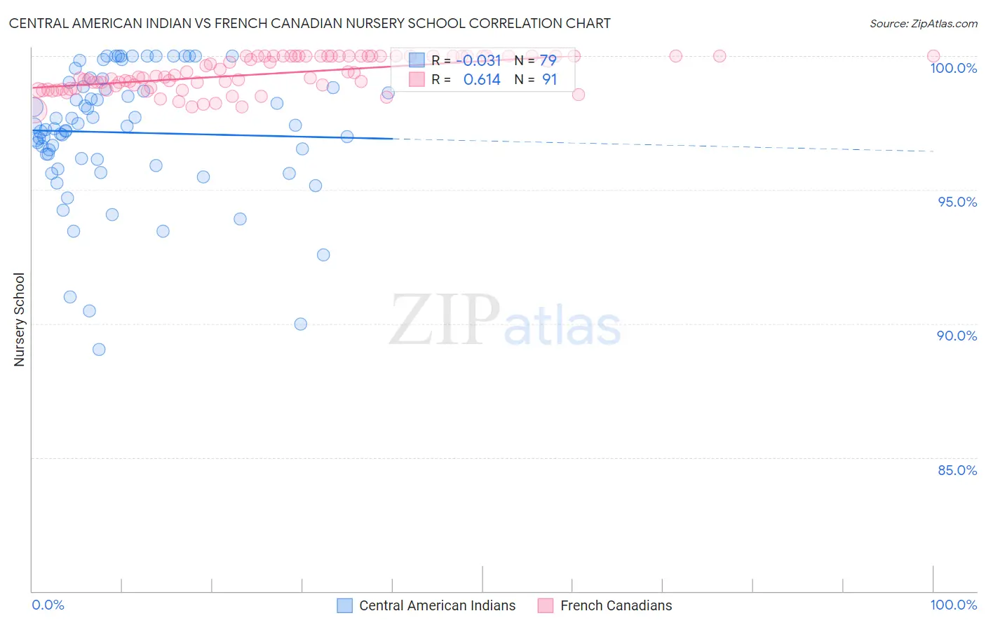 Central American Indian vs French Canadian Nursery School