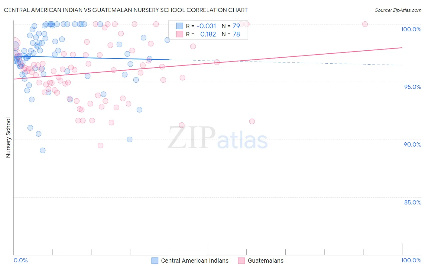 Central American Indian vs Guatemalan Nursery School