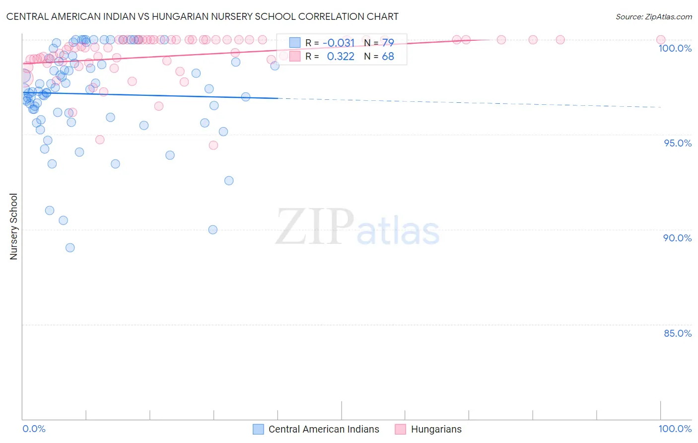 Central American Indian vs Hungarian Nursery School