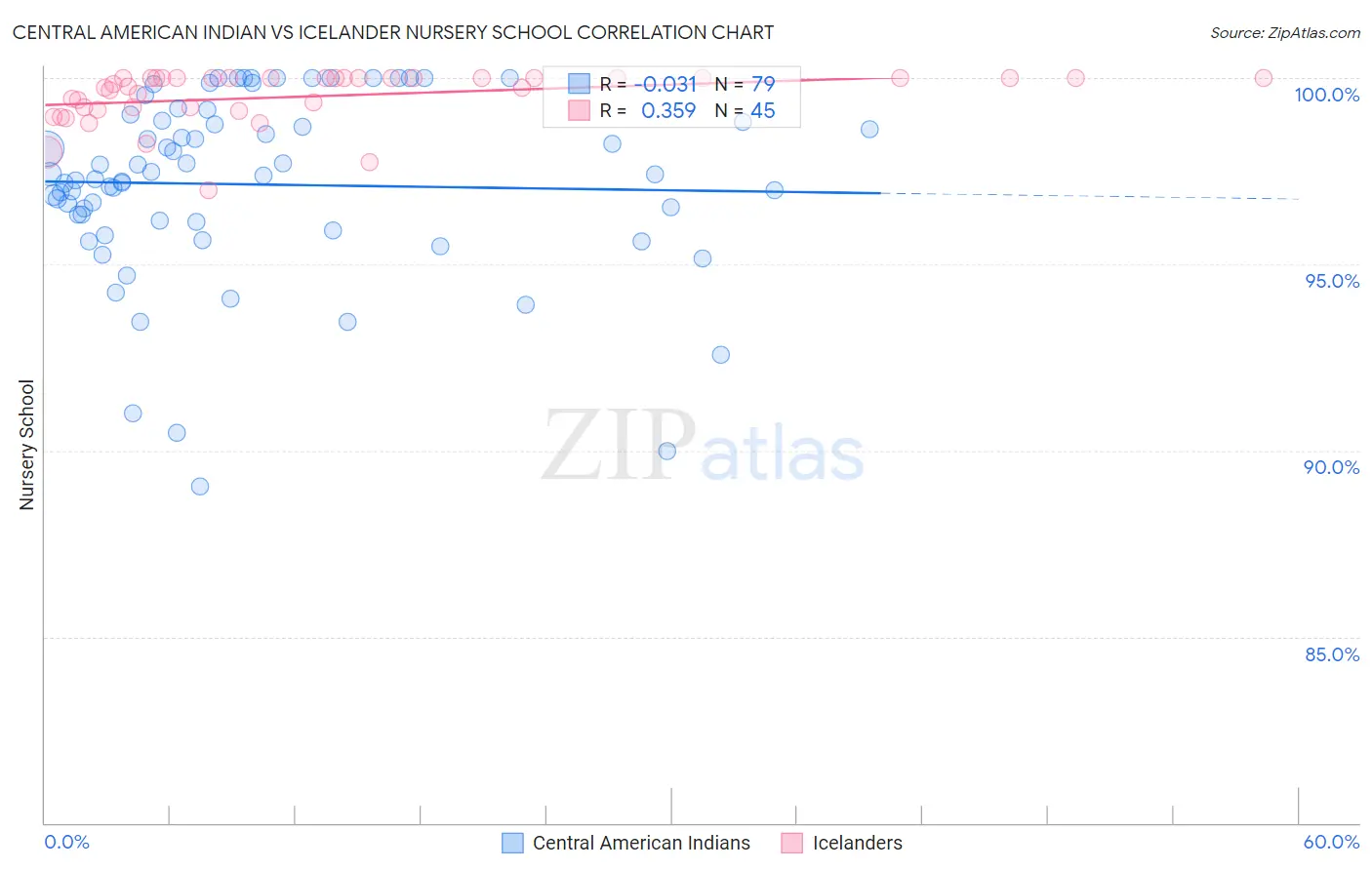 Central American Indian vs Icelander Nursery School