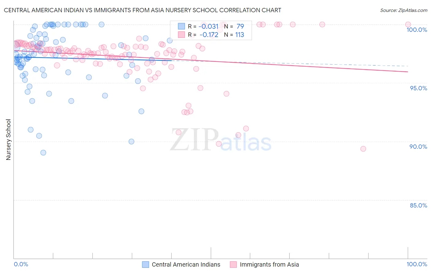 Central American Indian vs Immigrants from Asia Nursery School