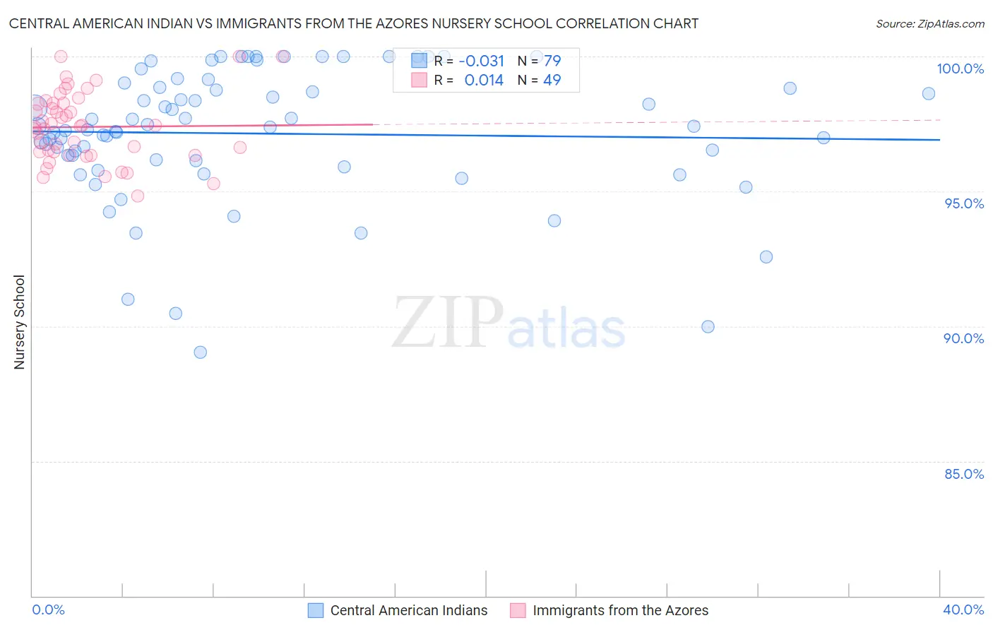 Central American Indian vs Immigrants from the Azores Nursery School