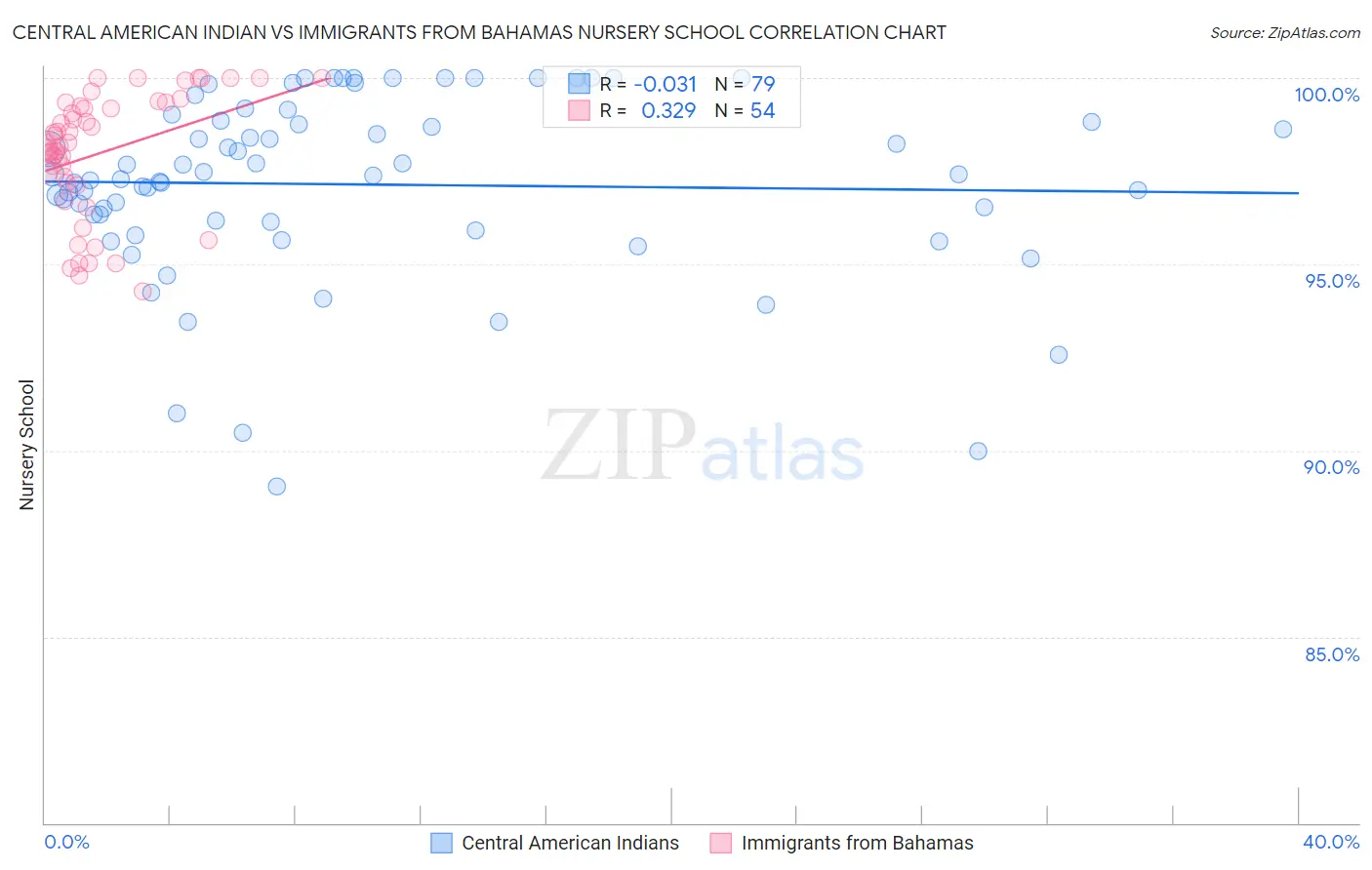 Central American Indian vs Immigrants from Bahamas Nursery School