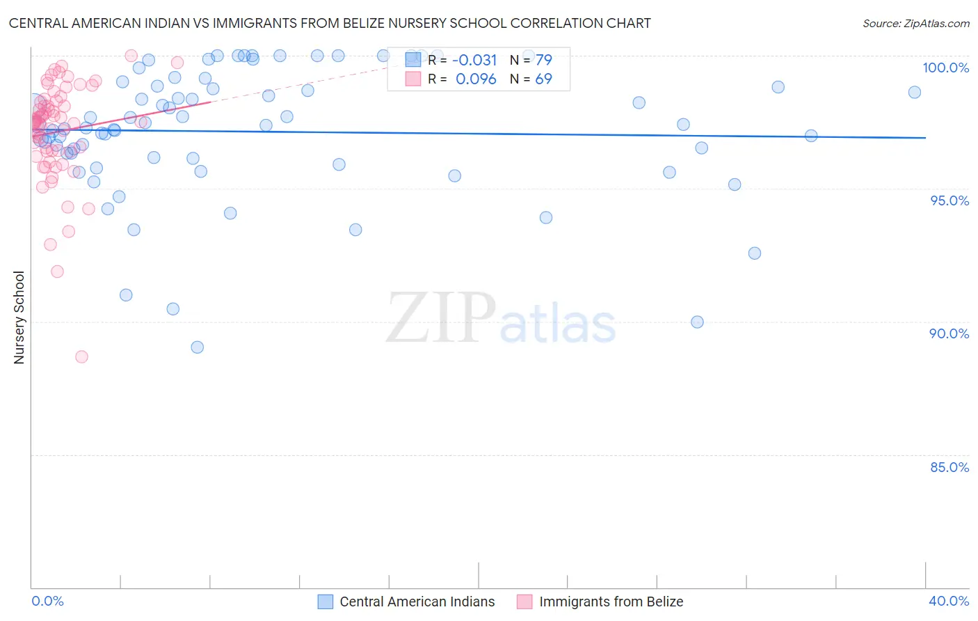 Central American Indian vs Immigrants from Belize Nursery School