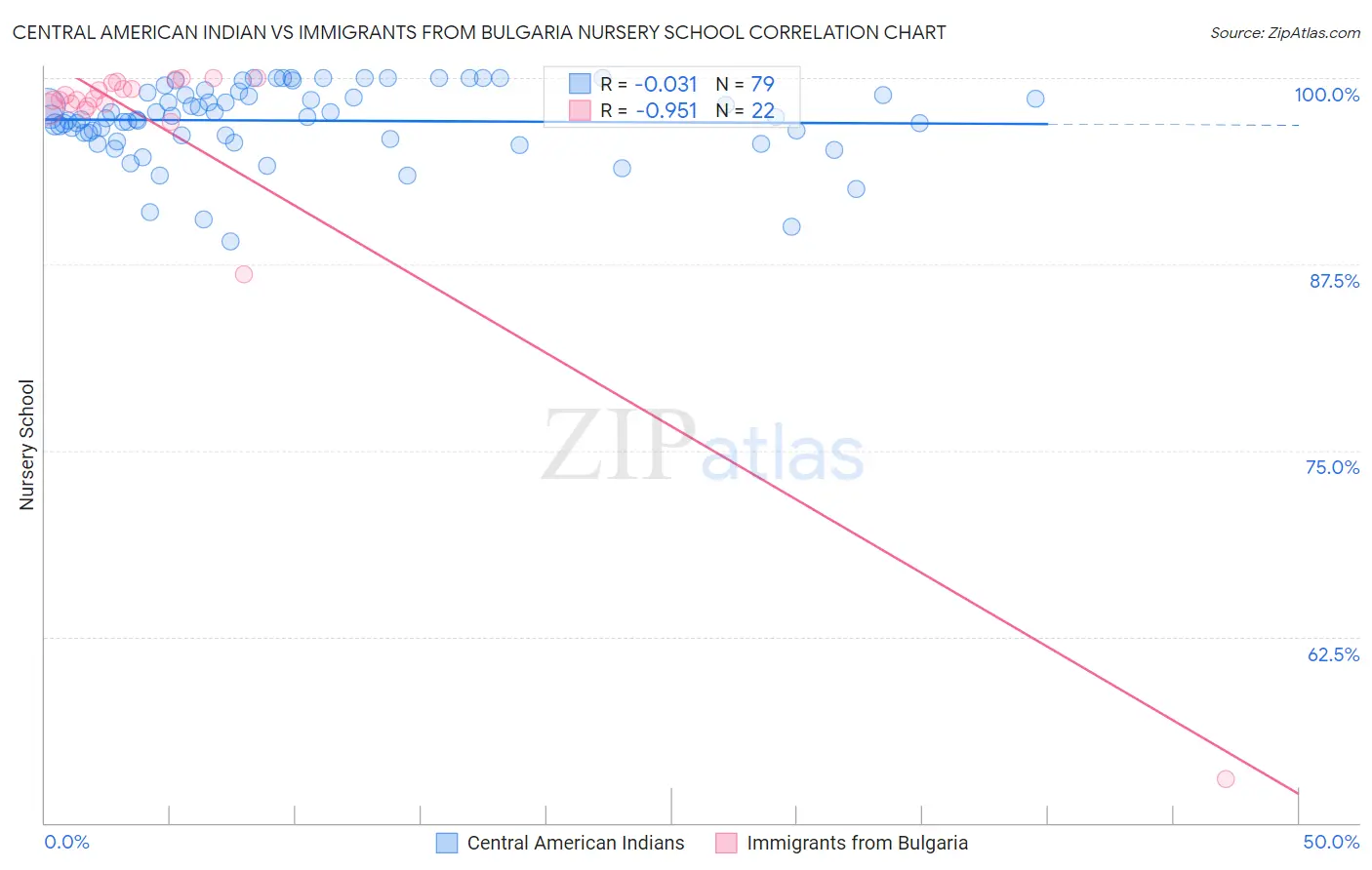 Central American Indian vs Immigrants from Bulgaria Nursery School