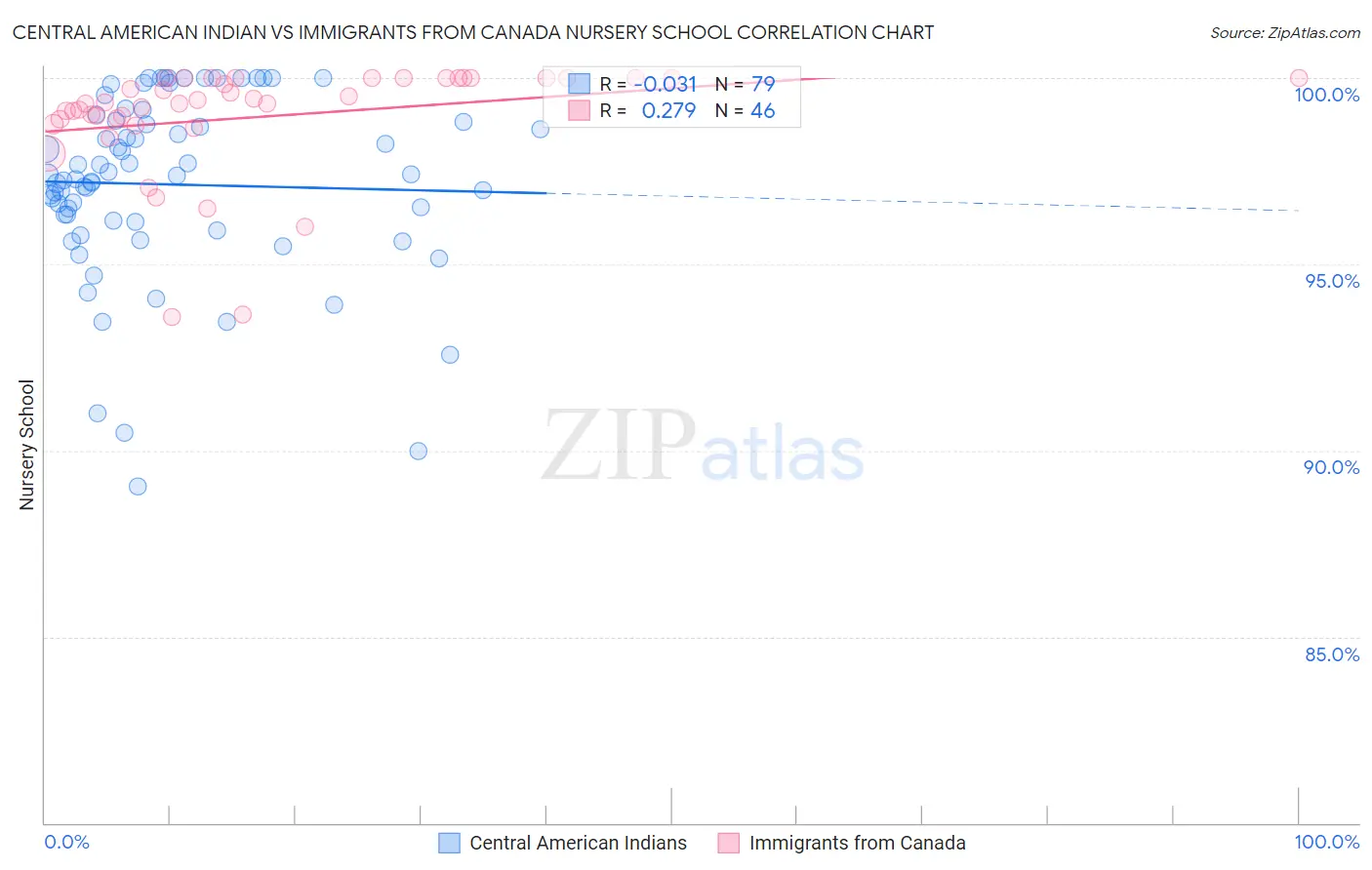 Central American Indian vs Immigrants from Canada Nursery School