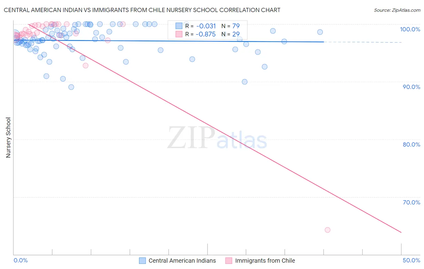 Central American Indian vs Immigrants from Chile Nursery School