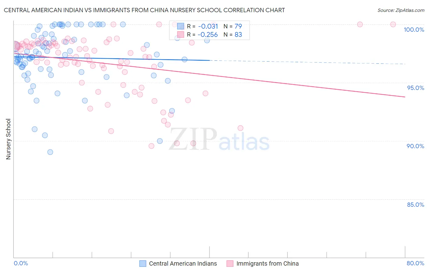 Central American Indian vs Immigrants from China Nursery School
