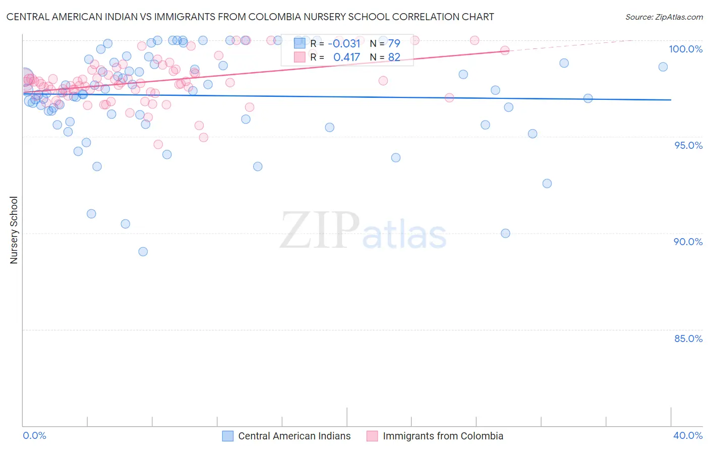 Central American Indian vs Immigrants from Colombia Nursery School