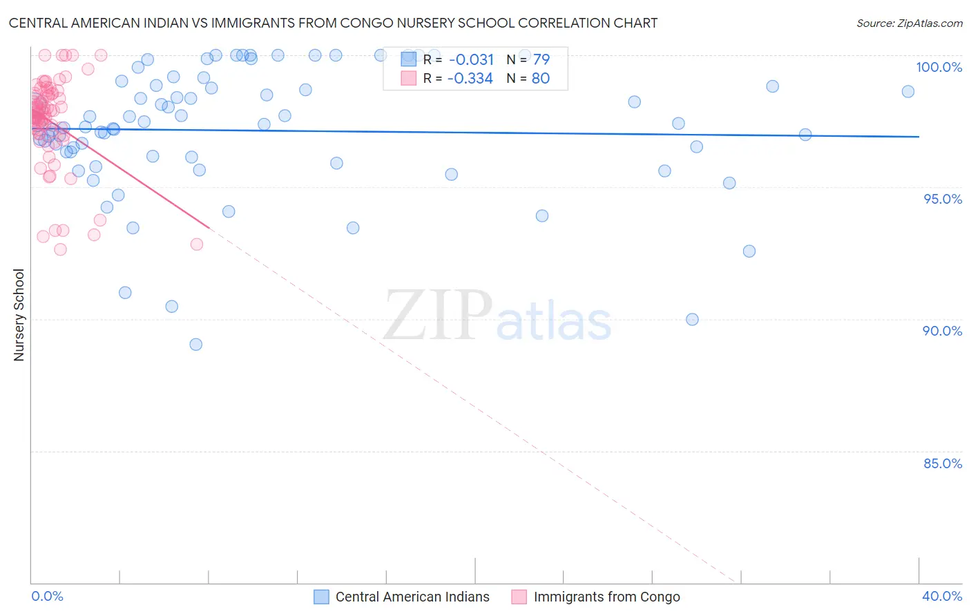 Central American Indian vs Immigrants from Congo Nursery School