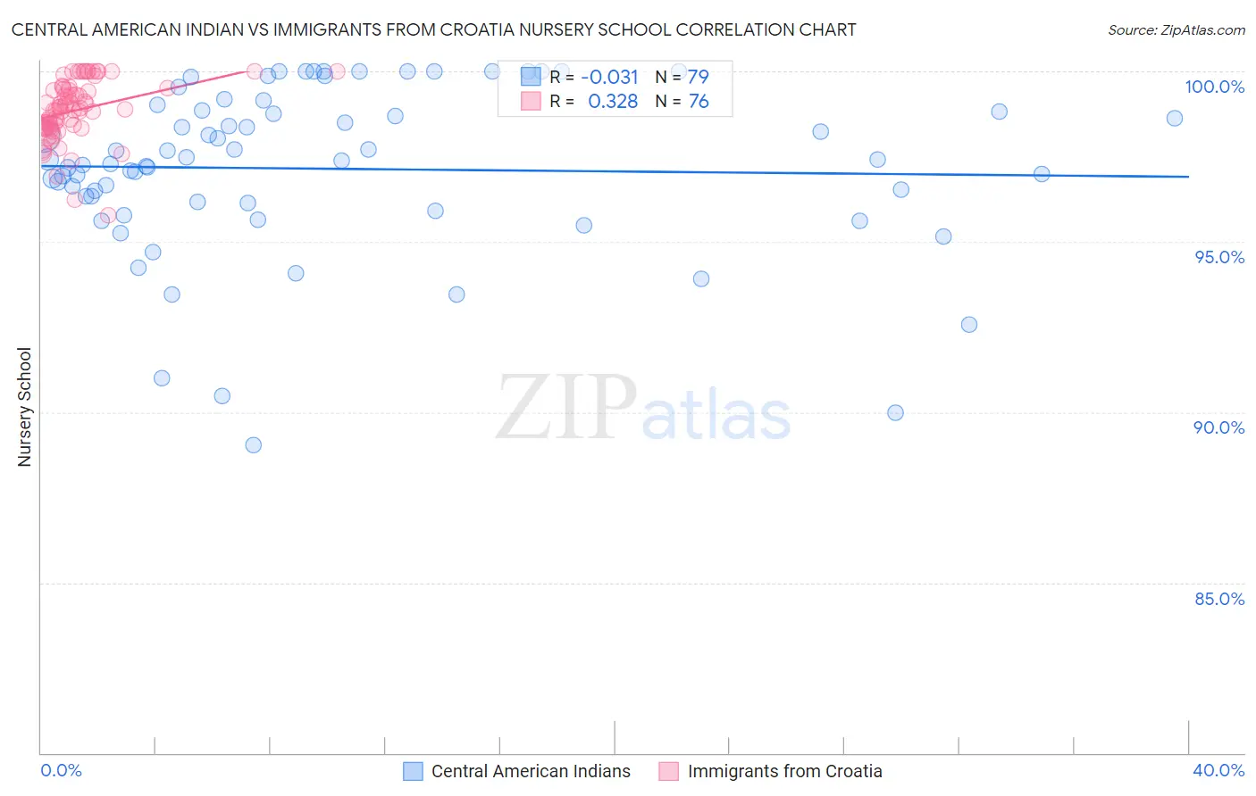 Central American Indian vs Immigrants from Croatia Nursery School