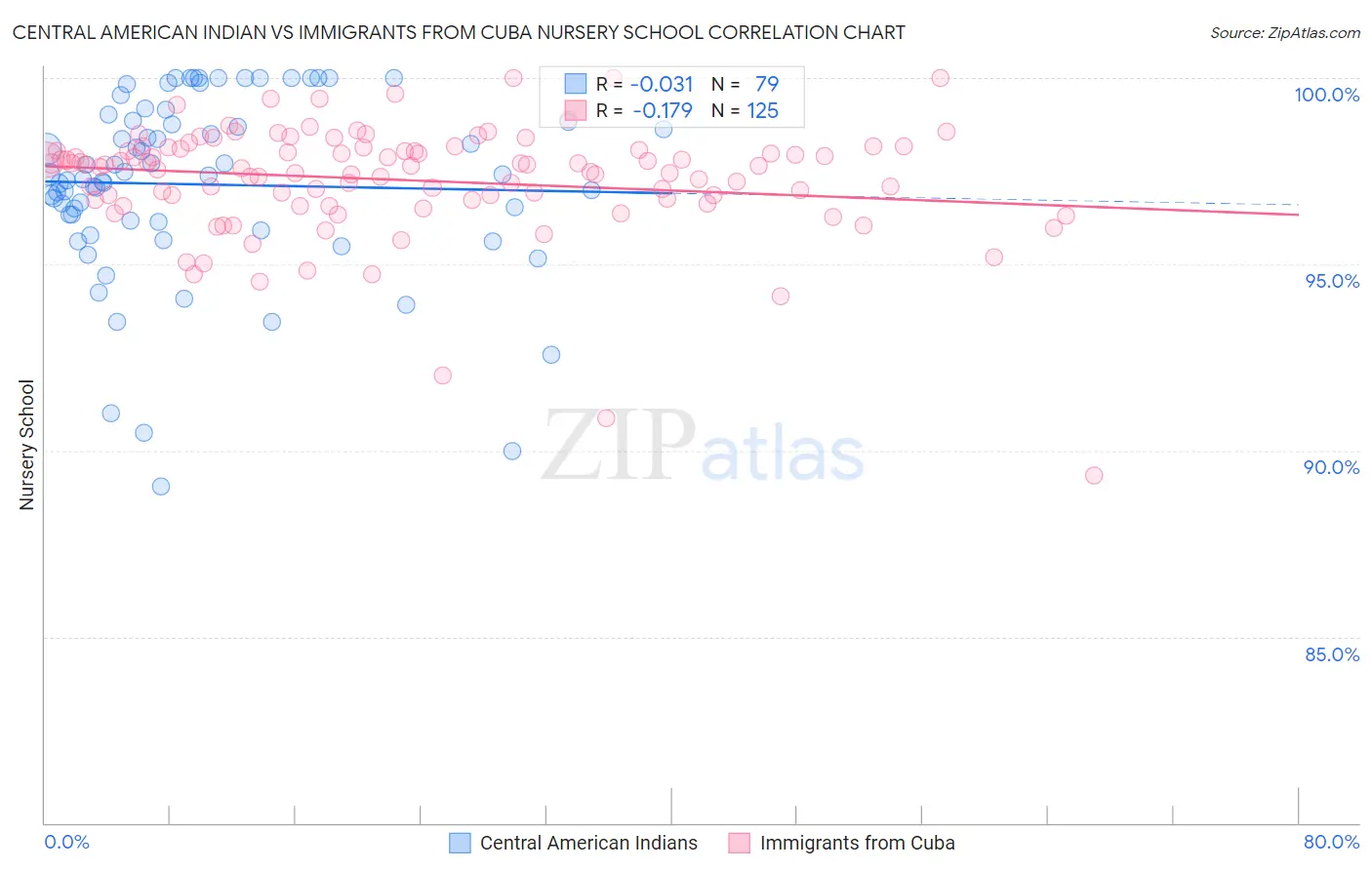 Central American Indian vs Immigrants from Cuba Nursery School