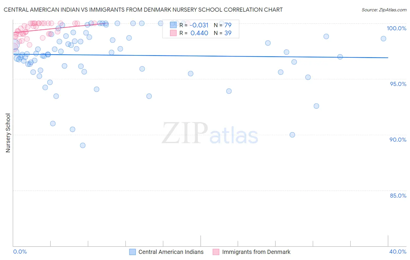 Central American Indian vs Immigrants from Denmark Nursery School