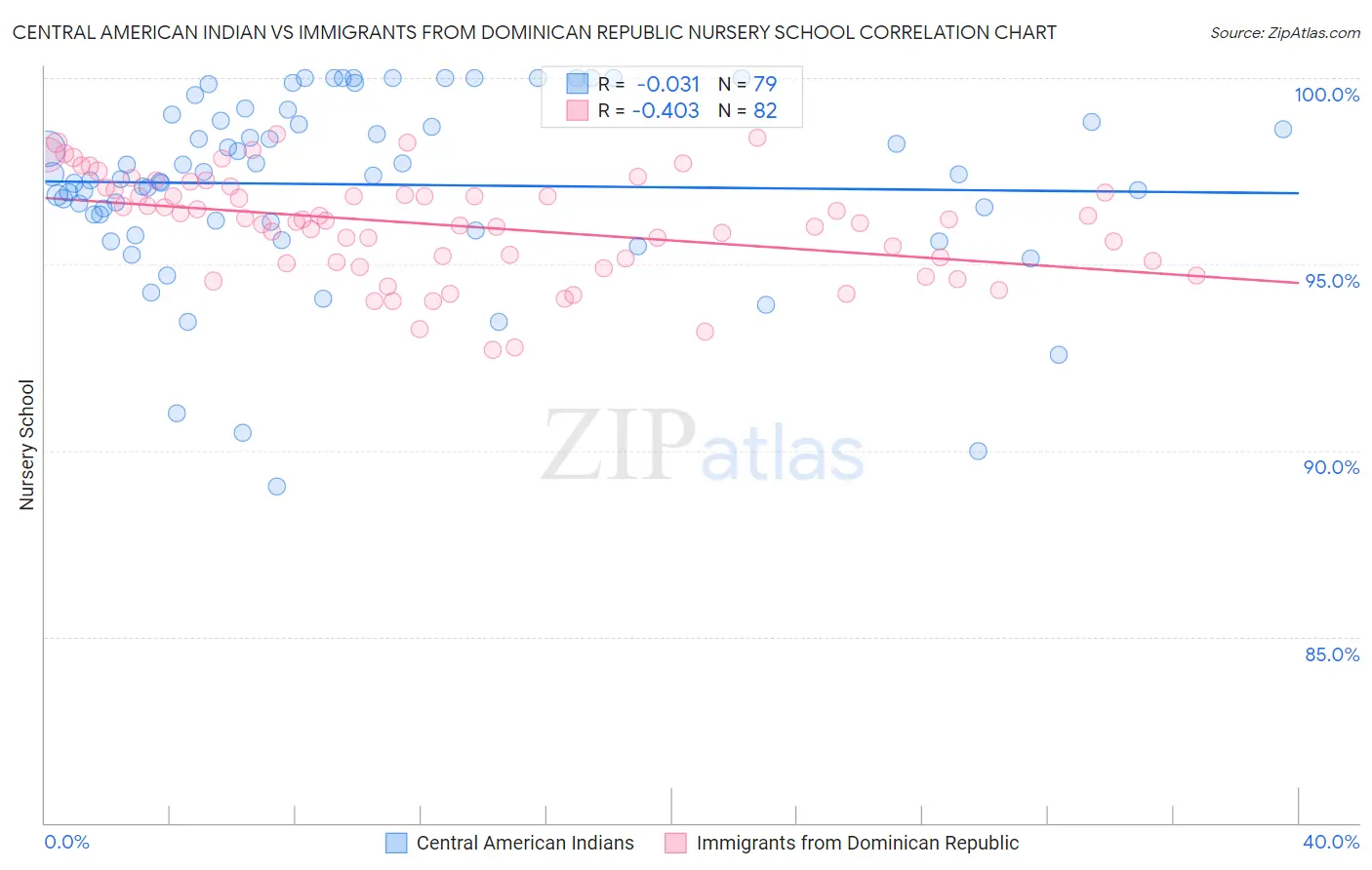 Central American Indian vs Immigrants from Dominican Republic Nursery School