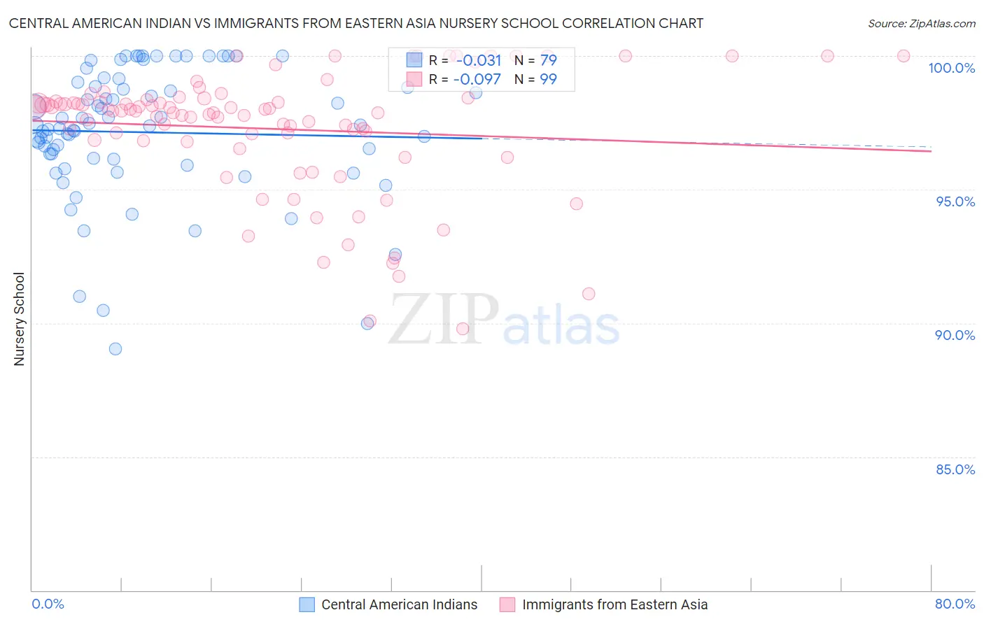 Central American Indian vs Immigrants from Eastern Asia Nursery School