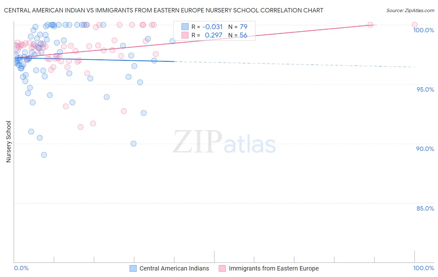 Central American Indian vs Immigrants from Eastern Europe Nursery School