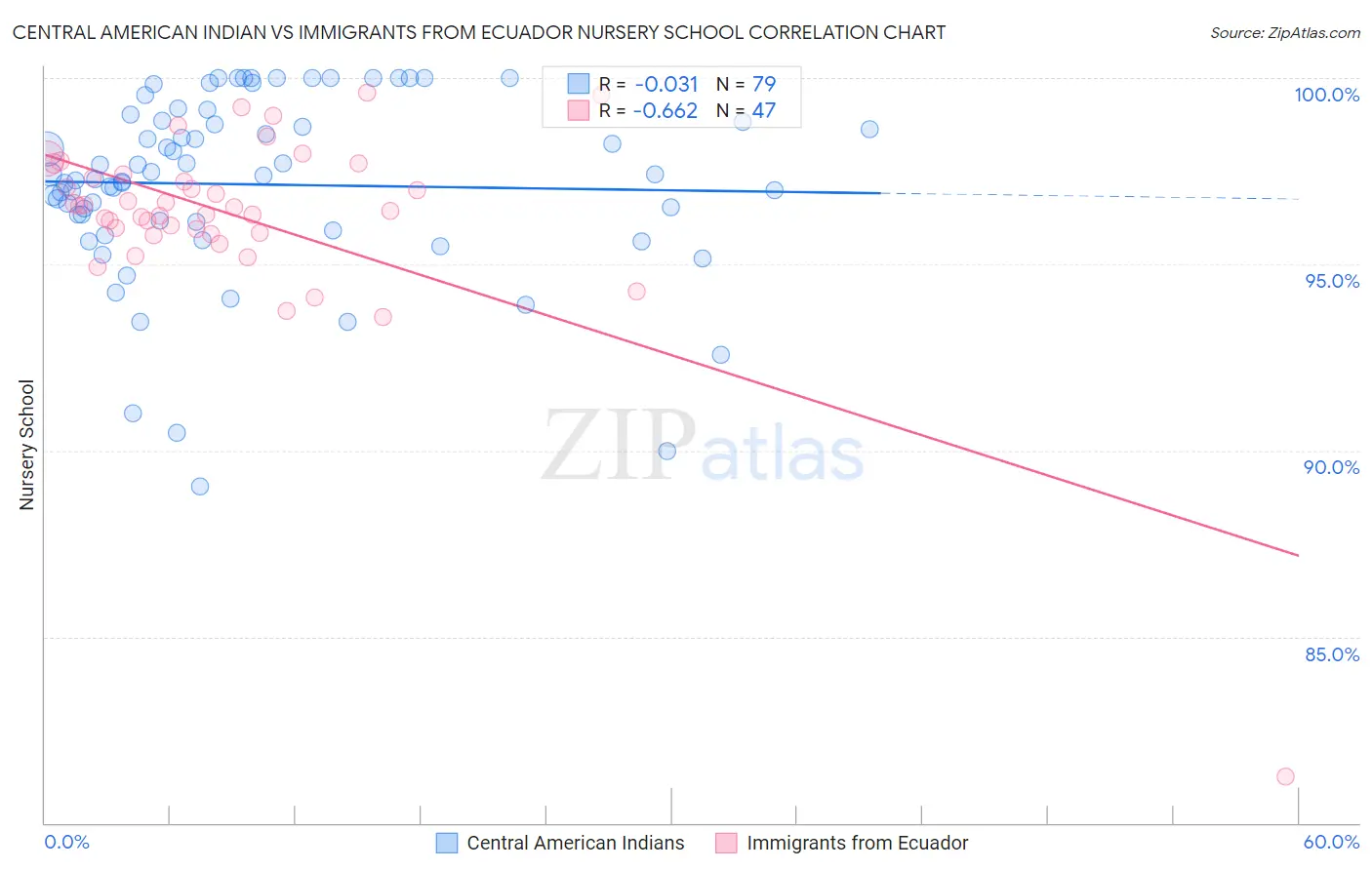 Central American Indian vs Immigrants from Ecuador Nursery School