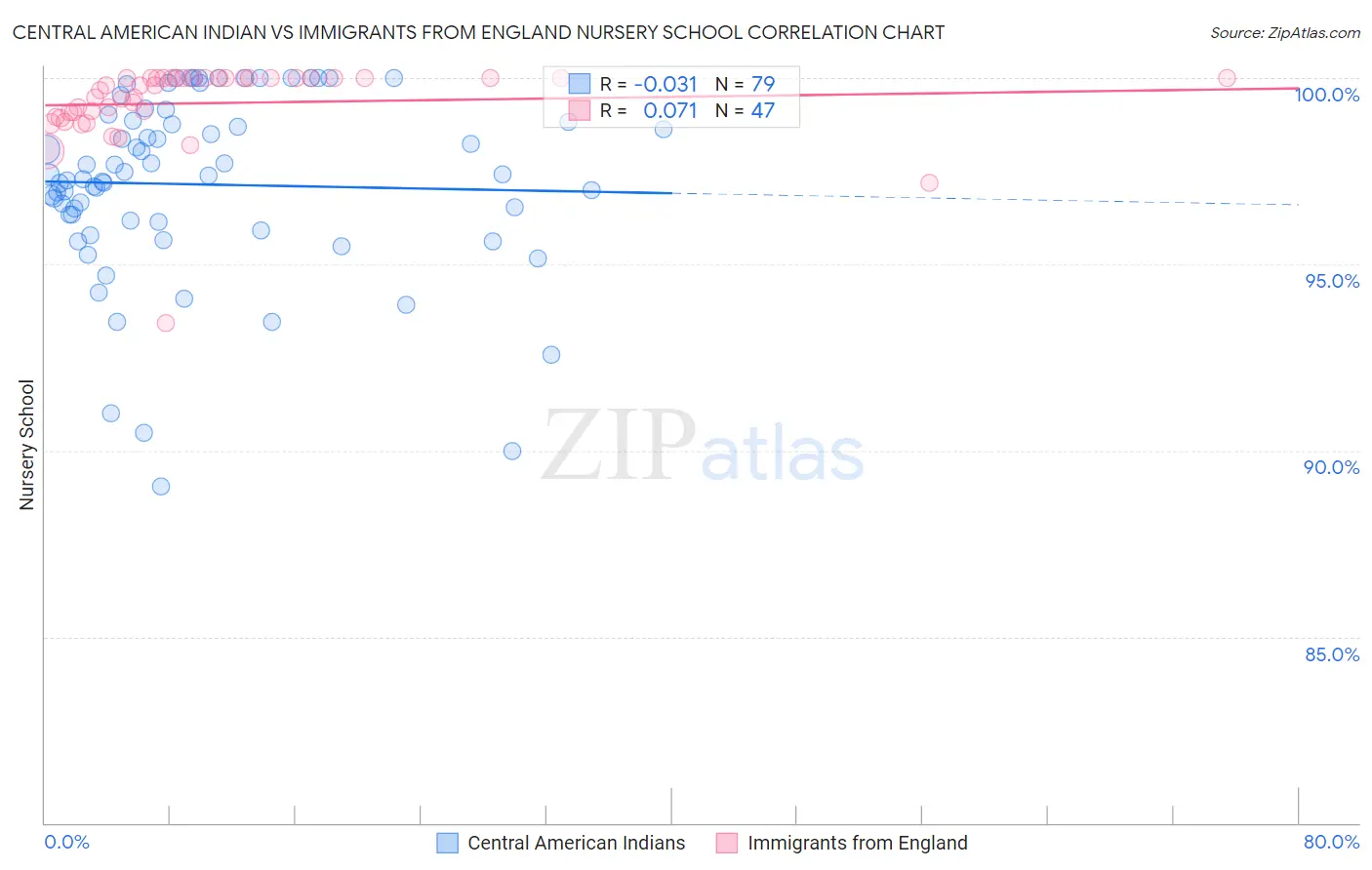 Central American Indian vs Immigrants from England Nursery School