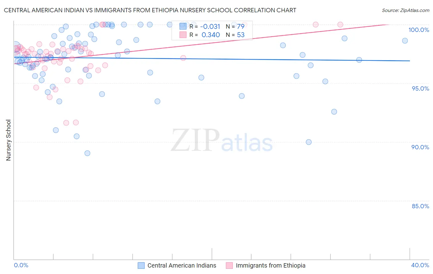 Central American Indian vs Immigrants from Ethiopia Nursery School