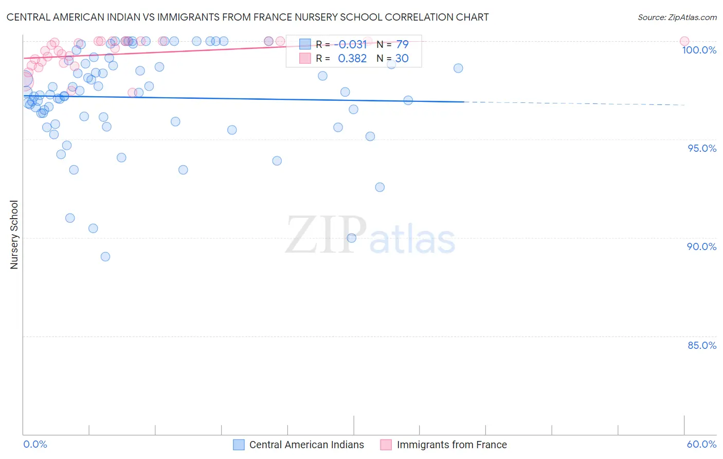 Central American Indian vs Immigrants from France Nursery School