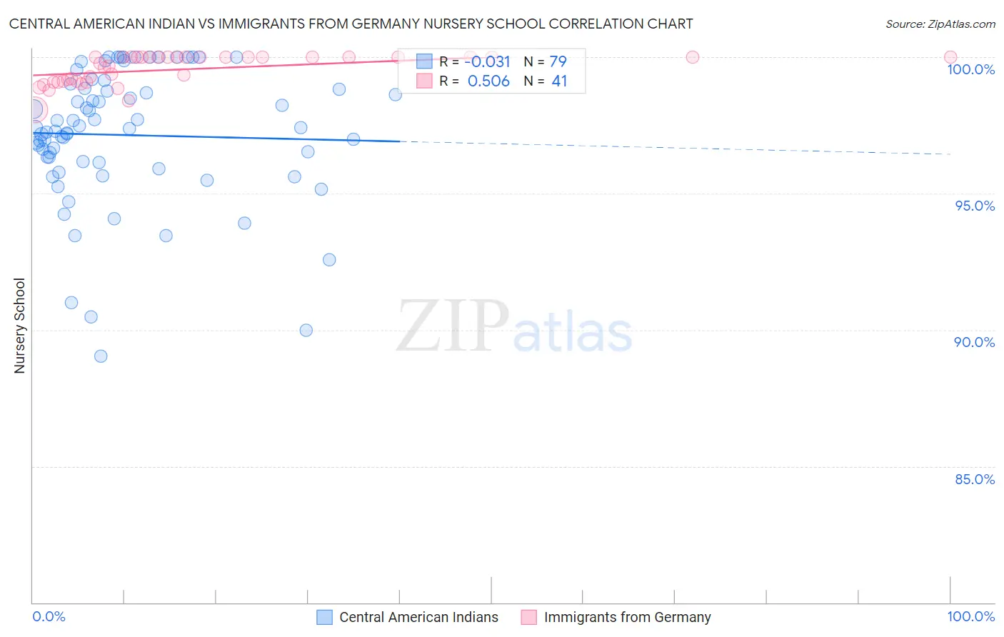 Central American Indian vs Immigrants from Germany Nursery School