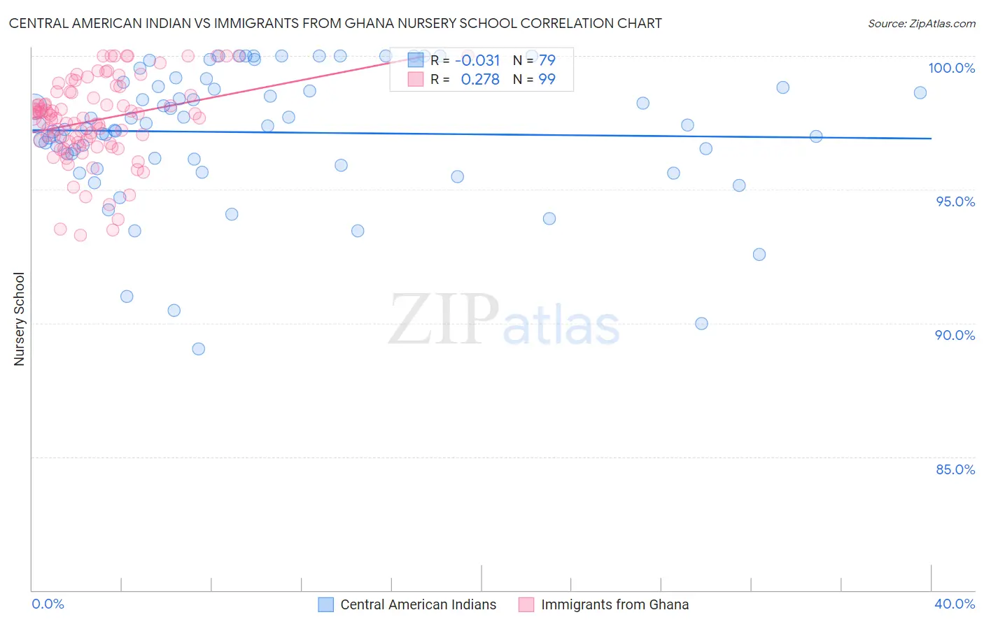 Central American Indian vs Immigrants from Ghana Nursery School