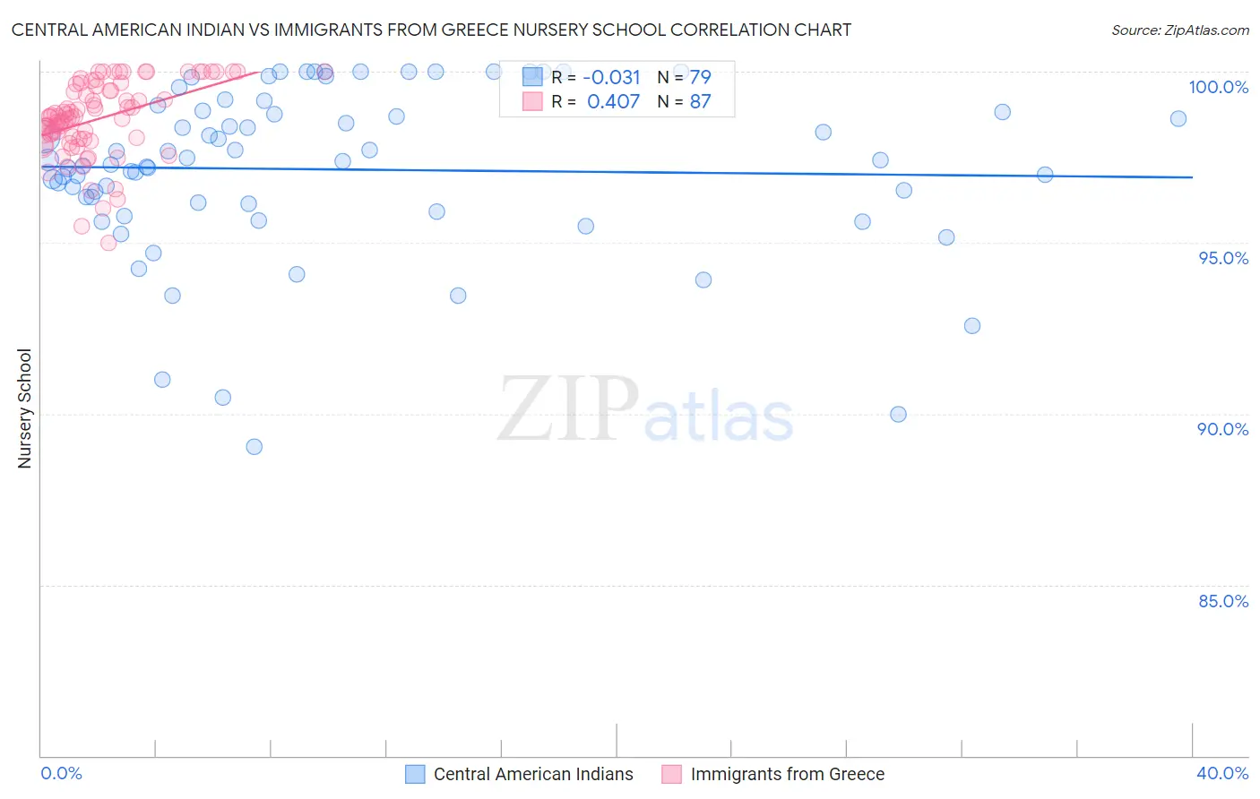 Central American Indian vs Immigrants from Greece Nursery School