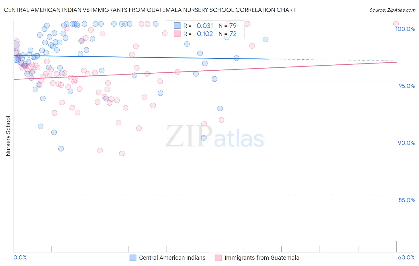 Central American Indian vs Immigrants from Guatemala Nursery School