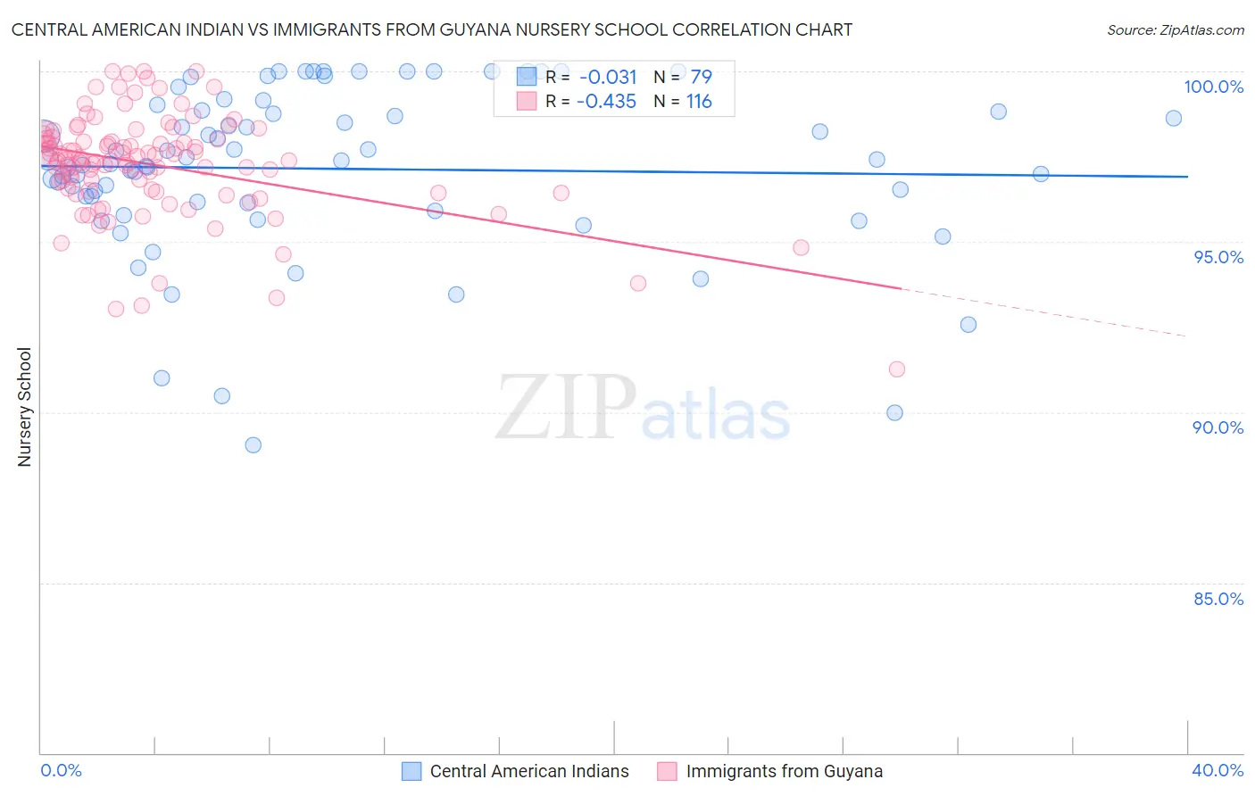 Central American Indian vs Immigrants from Guyana Nursery School