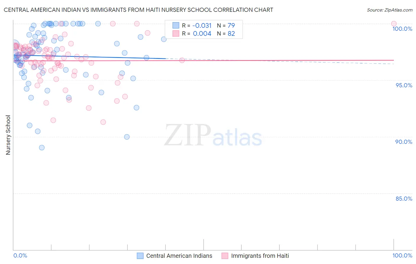 Central American Indian vs Immigrants from Haiti Nursery School