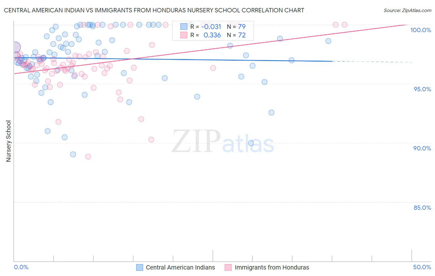 Central American Indian vs Immigrants from Honduras Nursery School