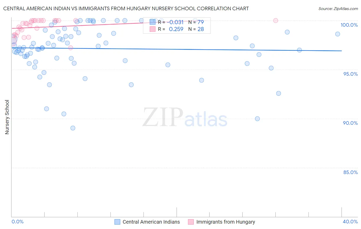 Central American Indian vs Immigrants from Hungary Nursery School