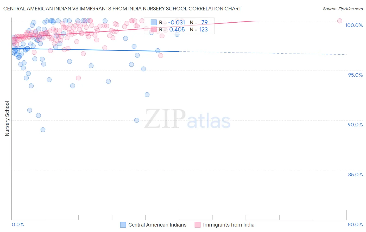 Central American Indian vs Immigrants from India Nursery School