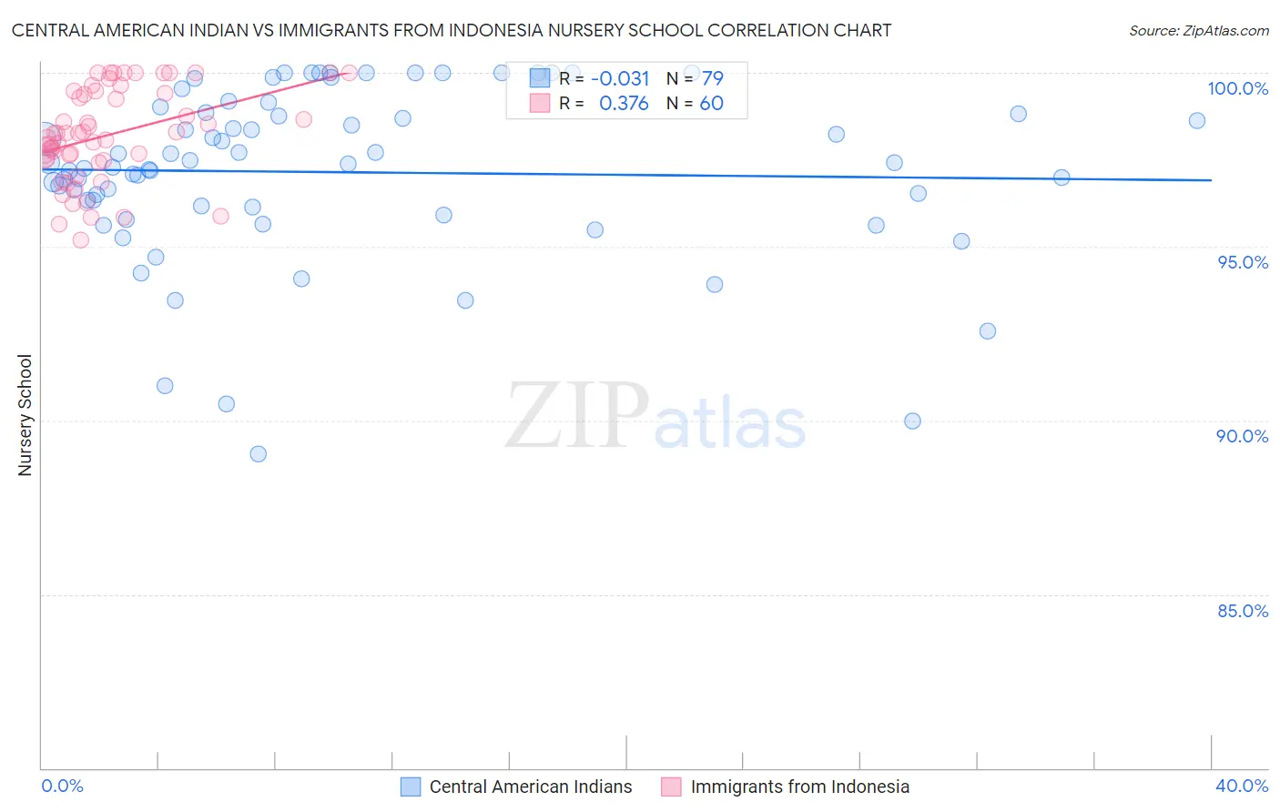 Central American Indian vs Immigrants from Indonesia Nursery School