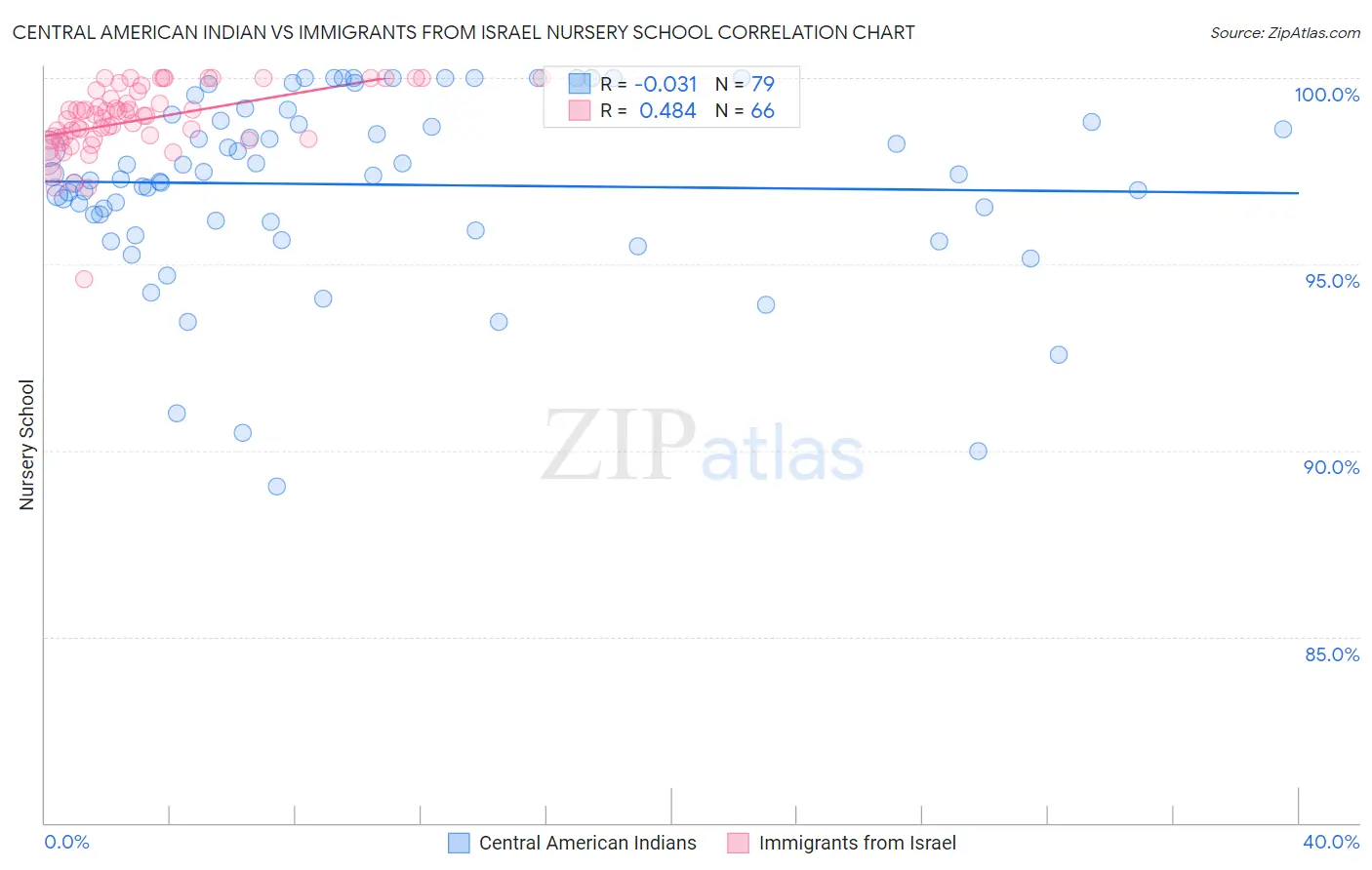 Central American Indian vs Immigrants from Israel Nursery School