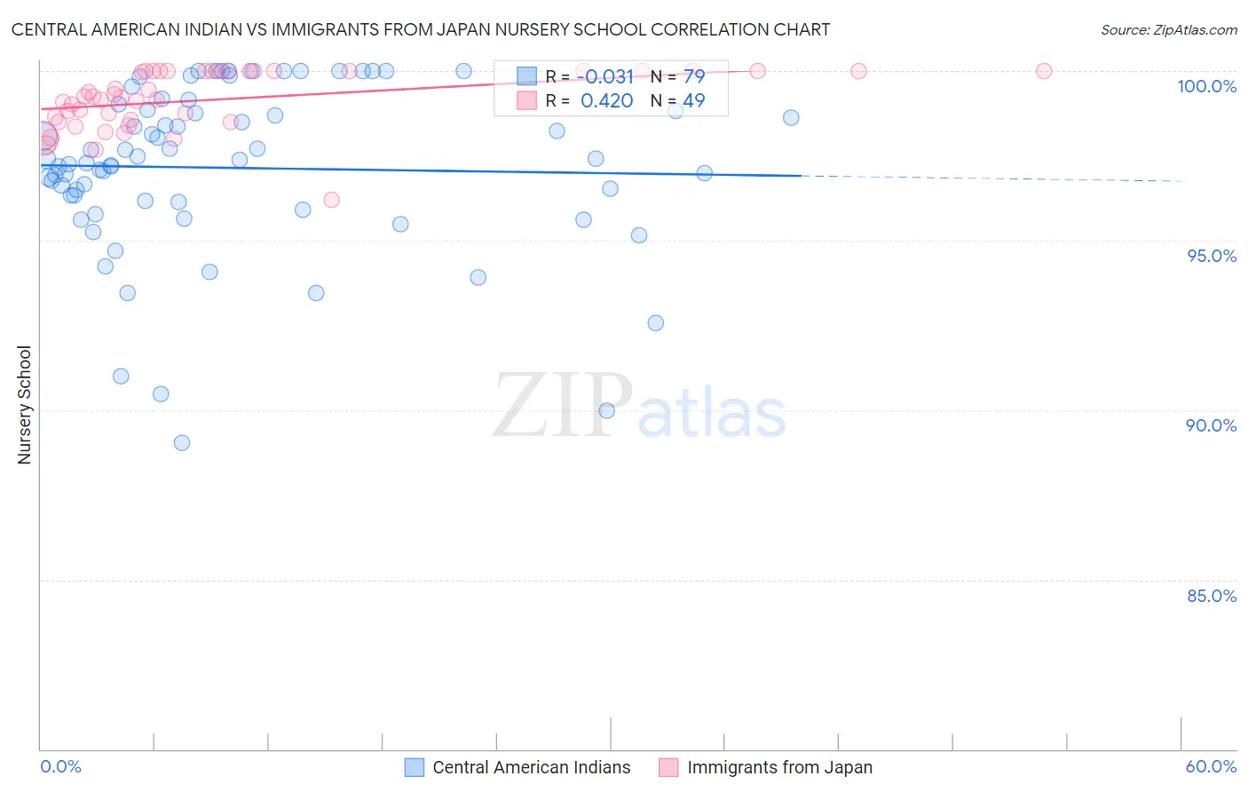 Central American Indian vs Immigrants from Japan Nursery School