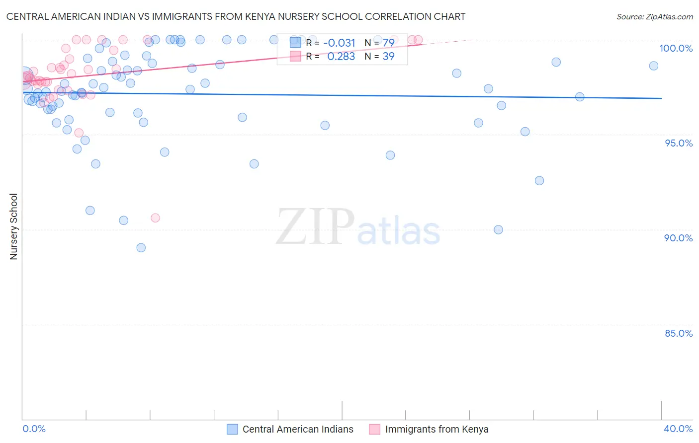 Central American Indian vs Immigrants from Kenya Nursery School
