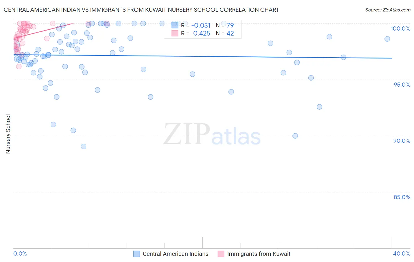 Central American Indian vs Immigrants from Kuwait Nursery School