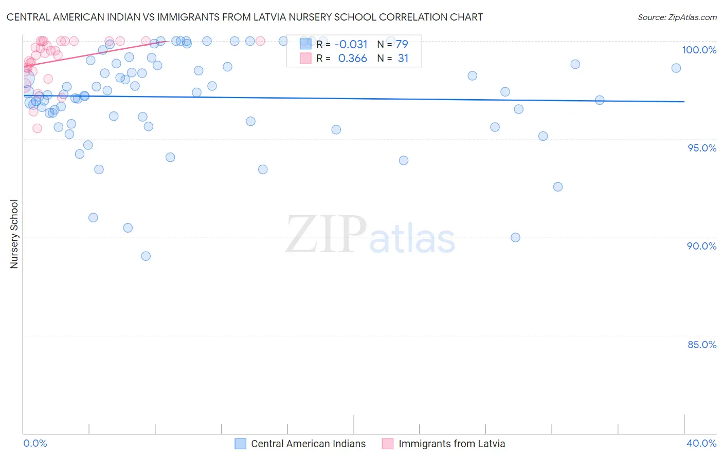 Central American Indian vs Immigrants from Latvia Nursery School