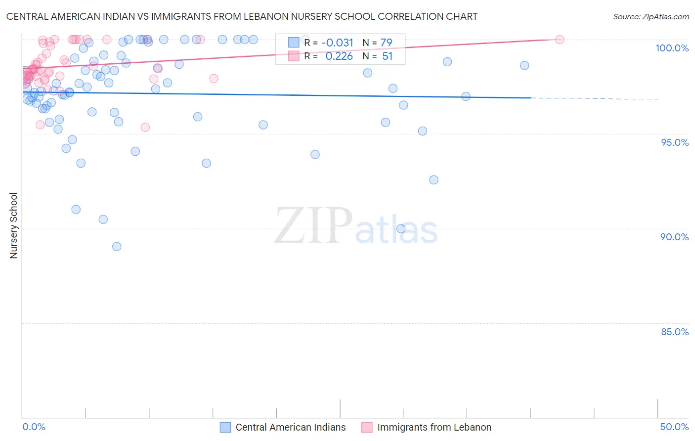 Central American Indian vs Immigrants from Lebanon Nursery School