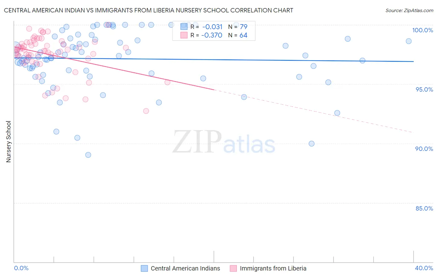 Central American Indian vs Immigrants from Liberia Nursery School